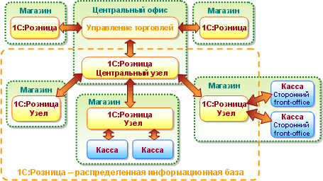 1С:Розница - Схема работы