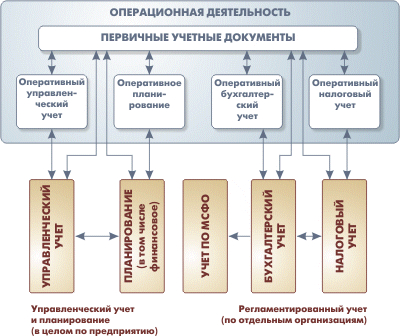 1С:Управление производственным предприятием - Схема работы